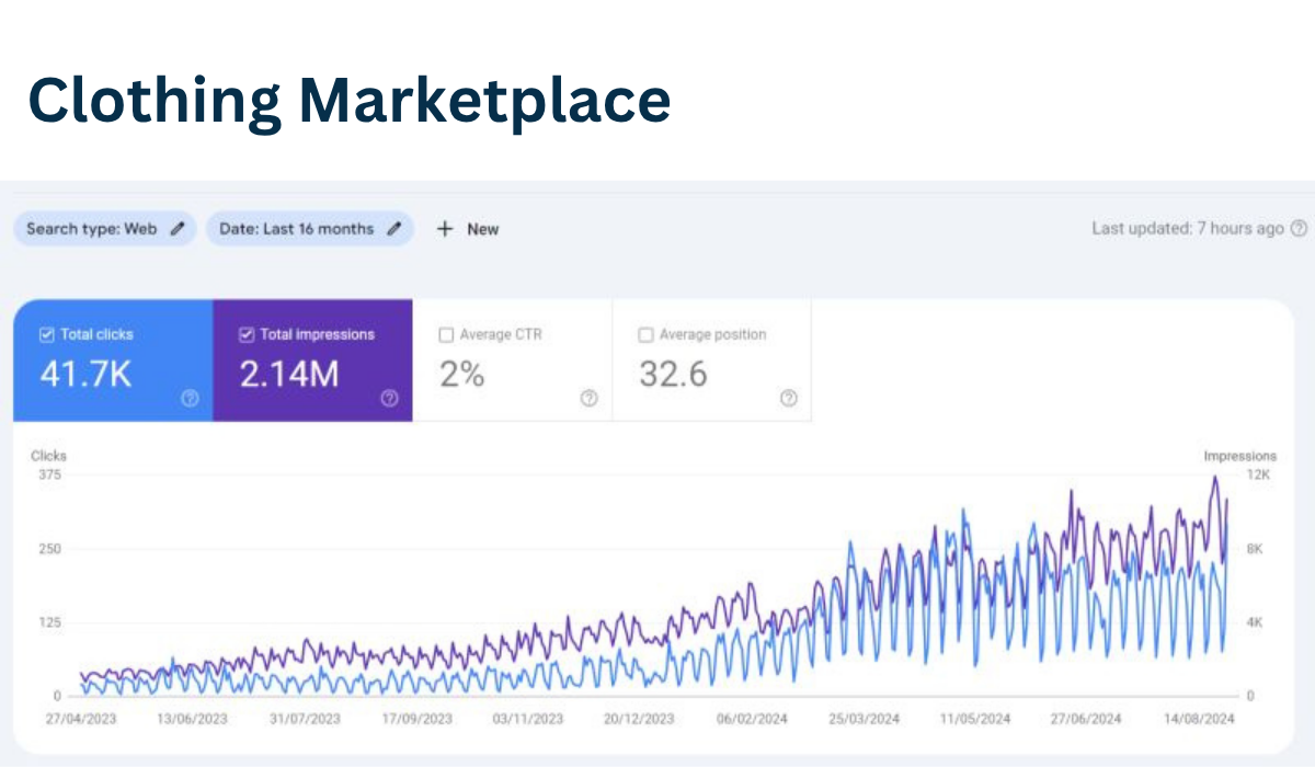 Clothing Marketplace- SEO Case Study