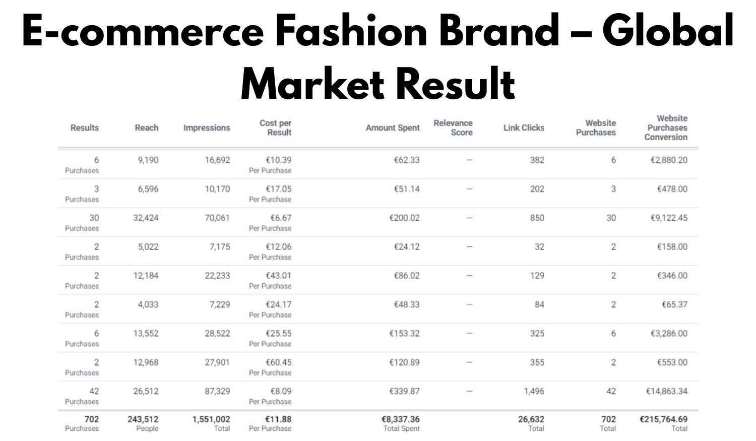 E-commerce Fashion Brand – Global Market Result