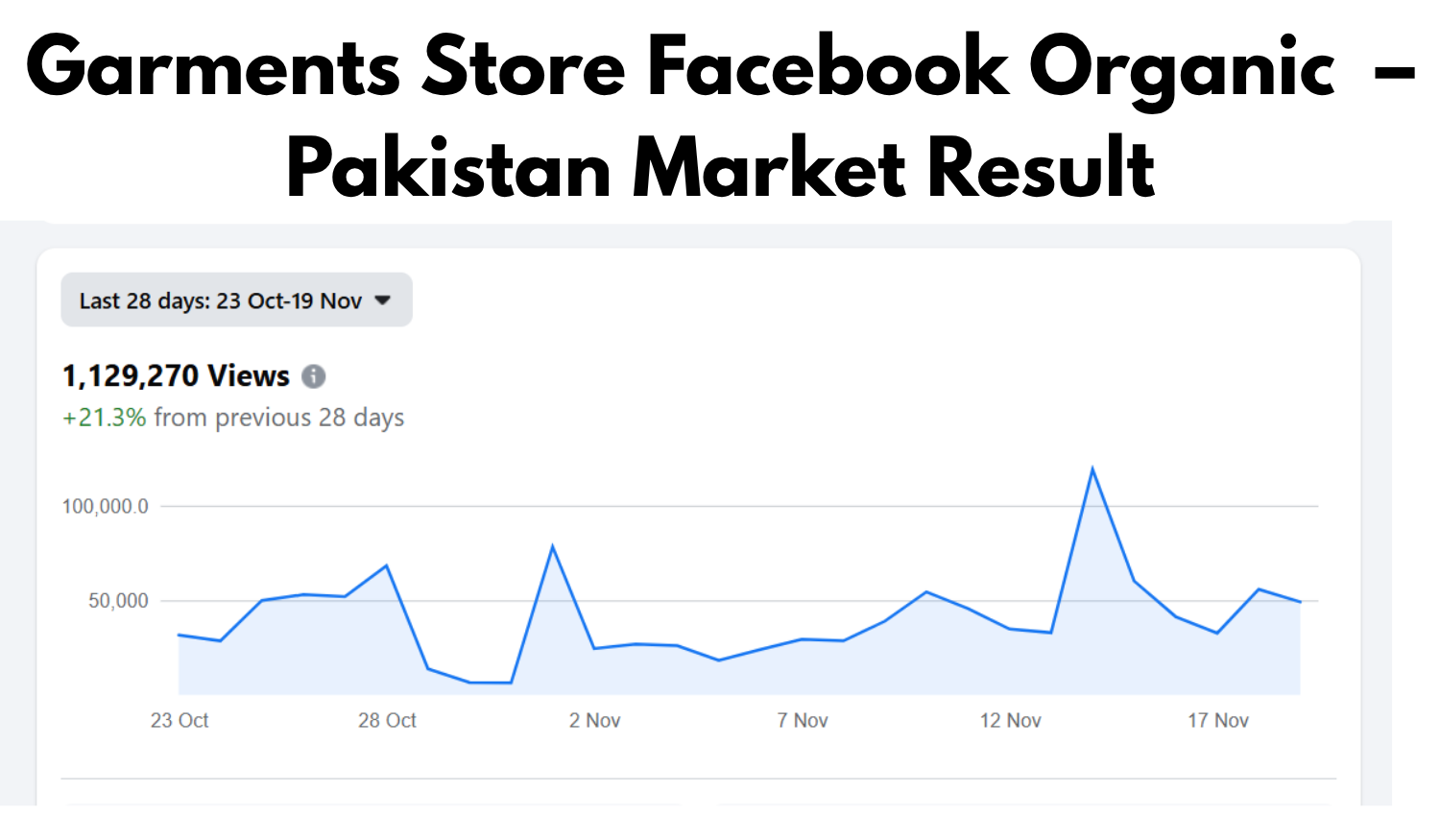 Garments Store Facebook Organic Pakistan Market Result
