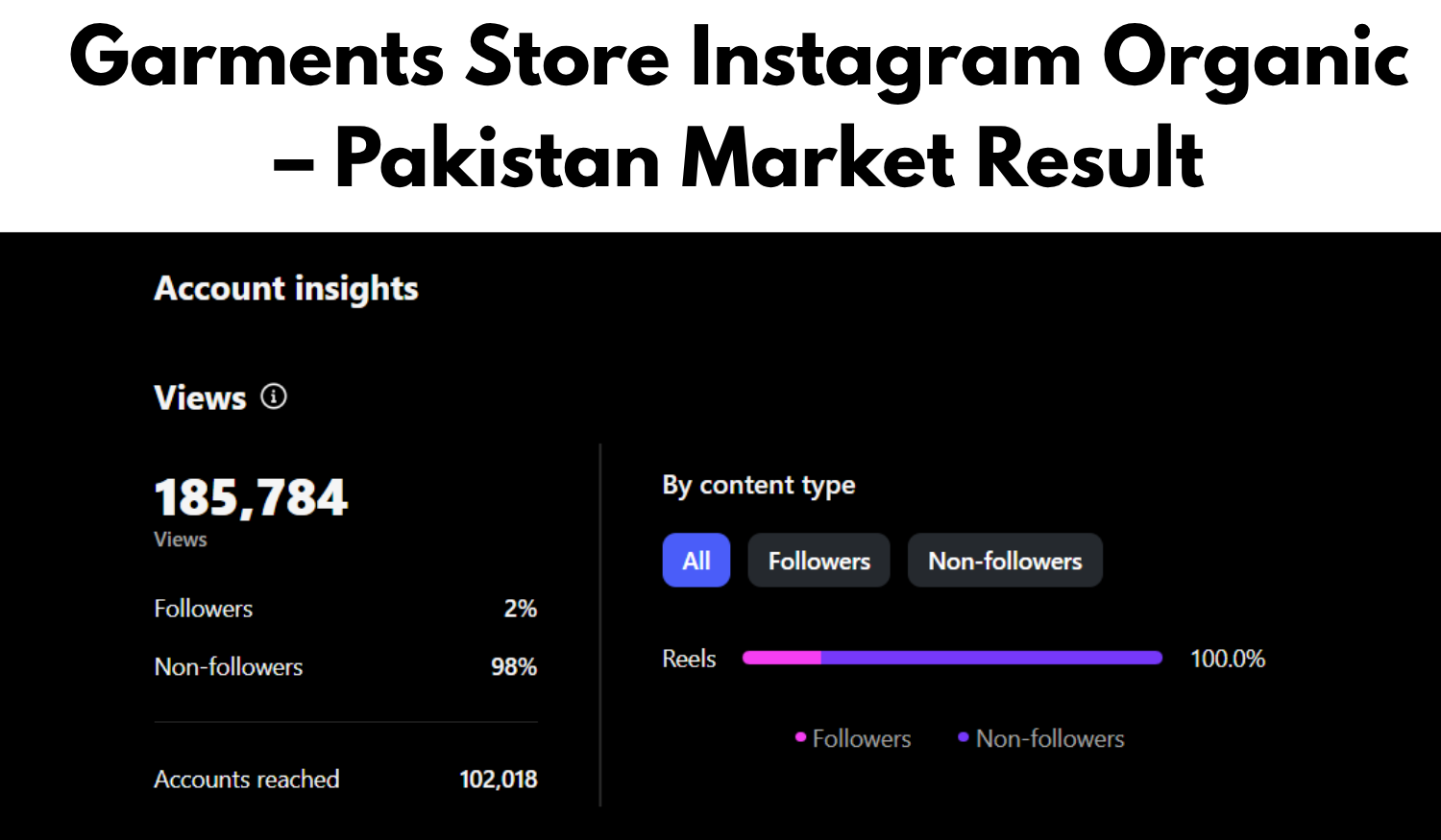 Garments Store Instagram Organic Pakistan Market Result
