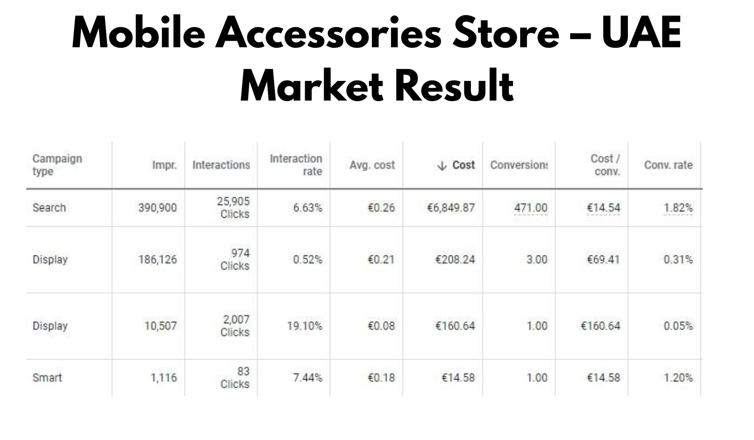 Mobile Accessories Store UAE Market Result