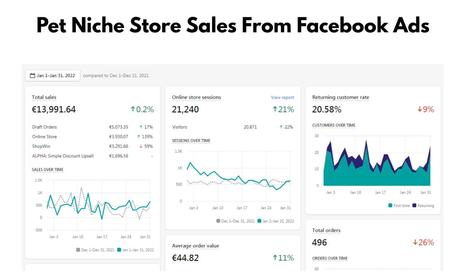 Pet Niche Store Sales From Facebook Ads