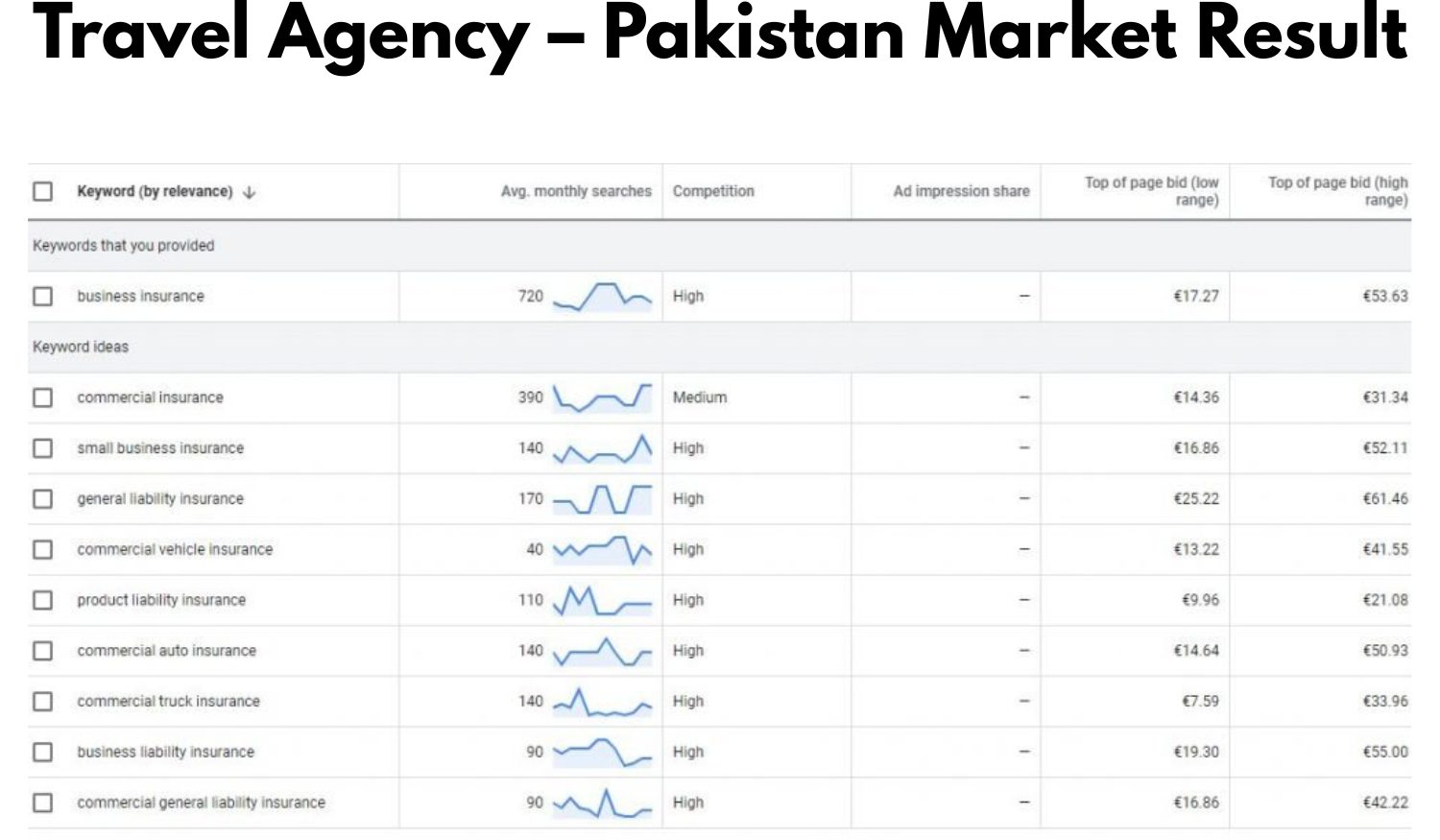 Travel Agency Pakistan Market Result