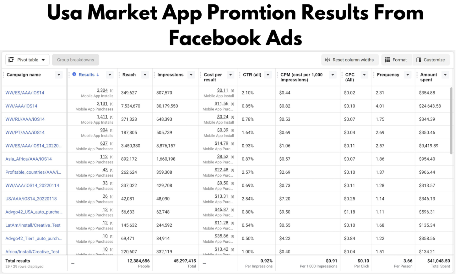Usa Market App Promotion Results From Facebook Ads